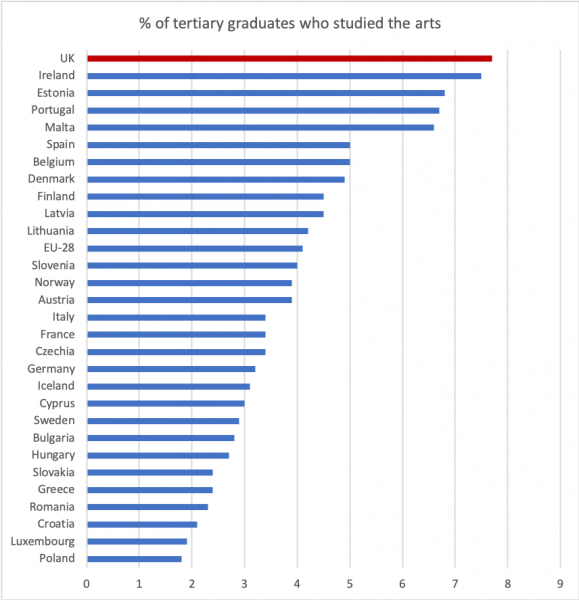 Proportion of European 2017 graduates who studied the arts